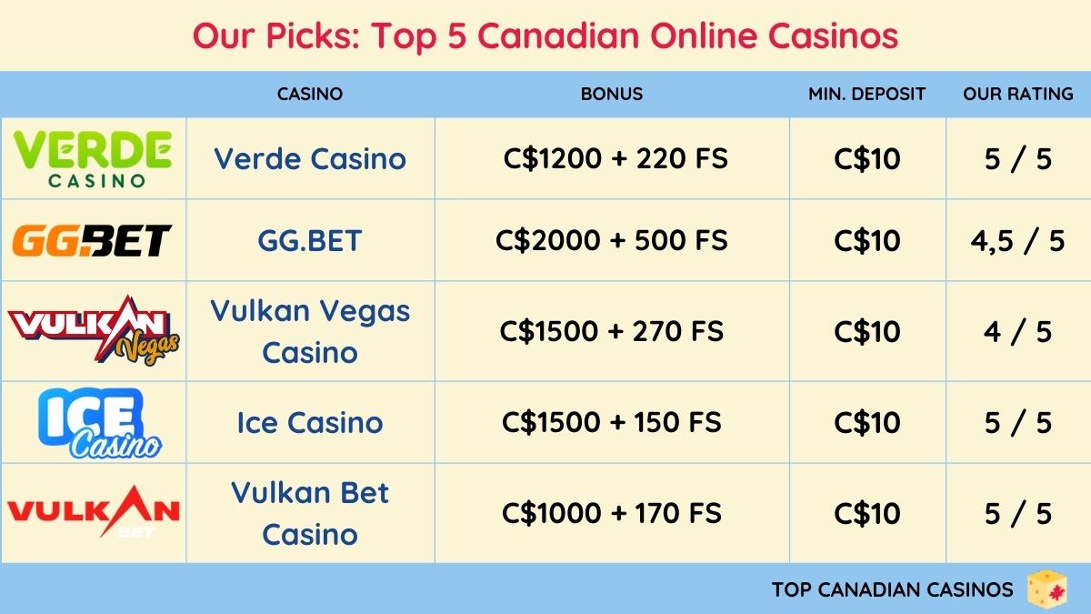 Our Picks: Top 10 Canadian Online Casinos