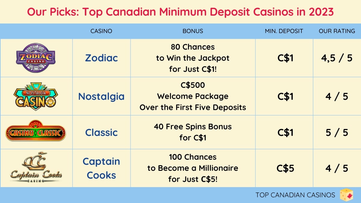 Our Picks: Top Canadian Minimum Deposit Casinos in 2023